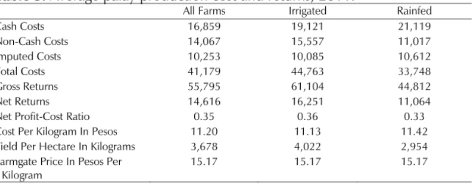 Table 3. Average palay production cost and returns, 2011.