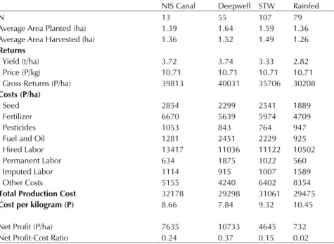 Table 4. Comparative cost and returns analysis of rice production in Tarlac,  by irrigation source, 2011 WS