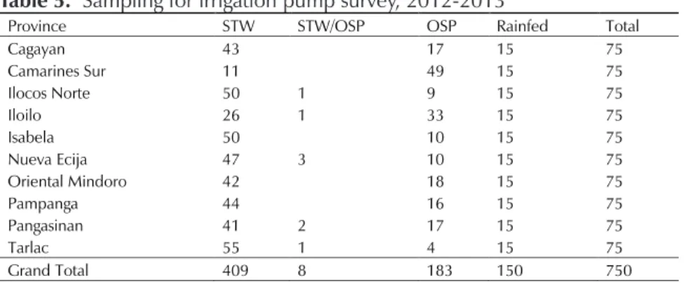 Table 5 shows the number of farmers interviewed. The information  gathered includes: sample farmer characteristics, farm profile, cropping  patterns, technical information and characteristics of pump sets and 