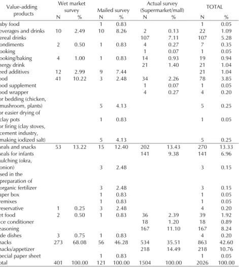 Table 7. List of rice value-adding products in the Philippines by major  outlets.