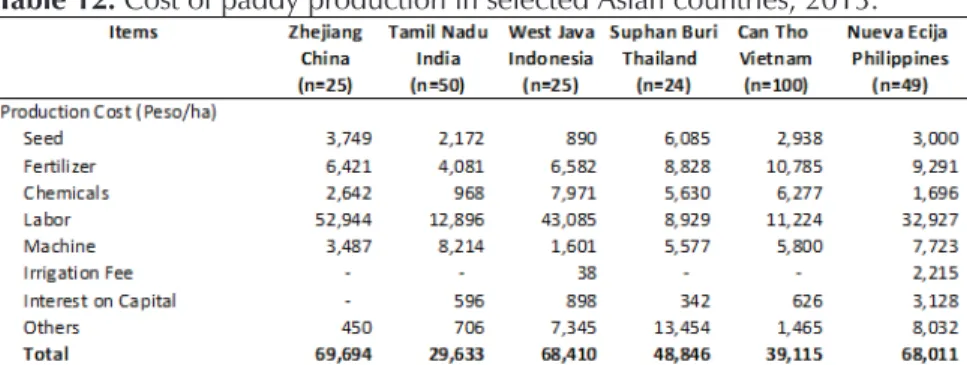 Table 12. Cost of paddy production in selected Asian countries, 2013.