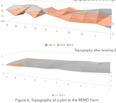 Figure 6. Topography of a plot at the REMD Farm  before and after leveling.                    