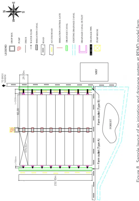 Figure 8.  Sample layout of an irrigation and drainage system at REMD model farm.