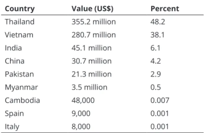 Table 1. Countries that supplied rice to the Philippines in  2018 (PSA, 2019).