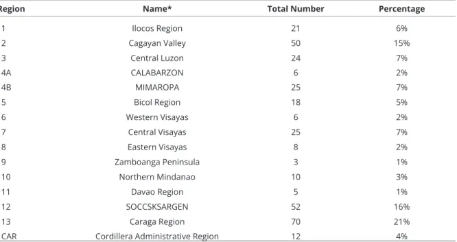 Table 2. Summary of FGRGs collected per region in the Philippines.