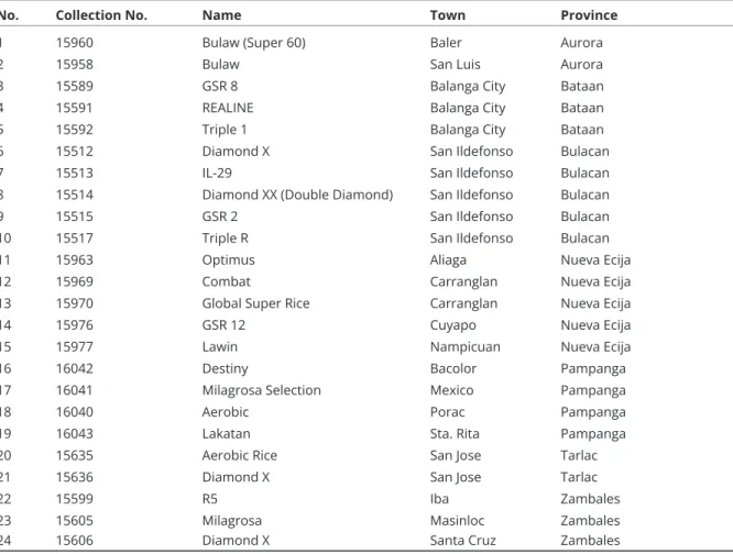 Table 5. FGRGs collected from Central Luzon (Region 3).
