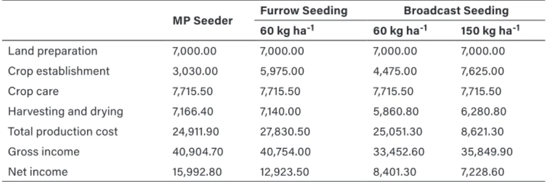 Table 3. Comparison between mechanical seeding vs manual seeding (Bautista et al., 2018)