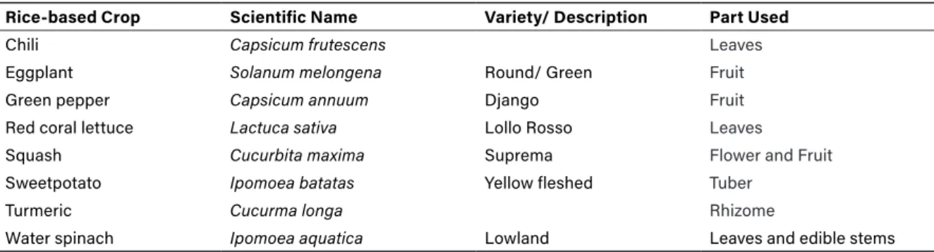 Table 1. The selected crops used in the experiment.