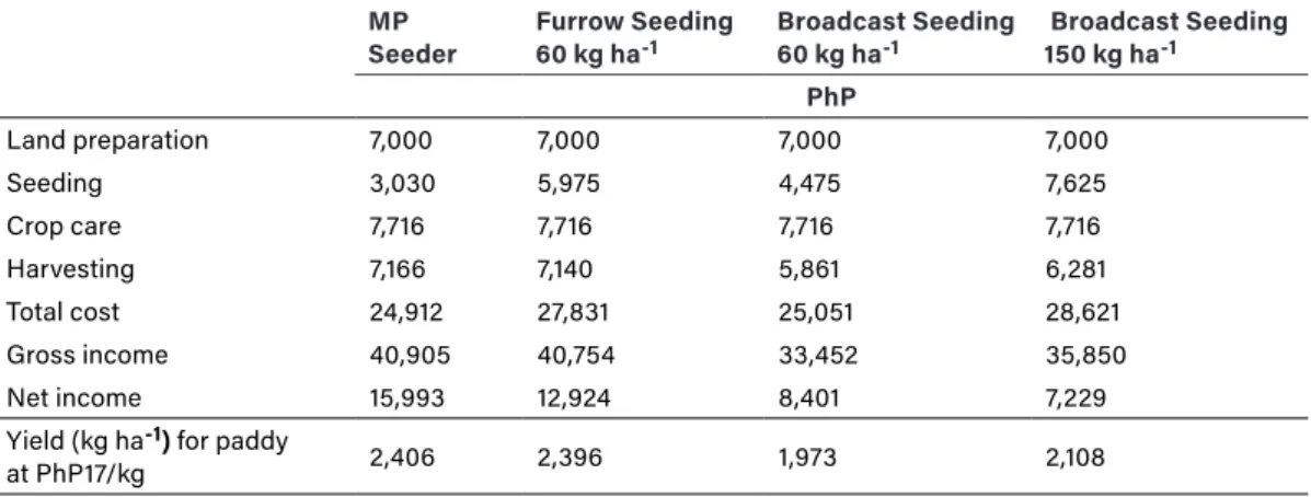Table 10. Cost comparison between manual seedings (broadcast, furrow seeding) and MP seeder at different kg ha -1 