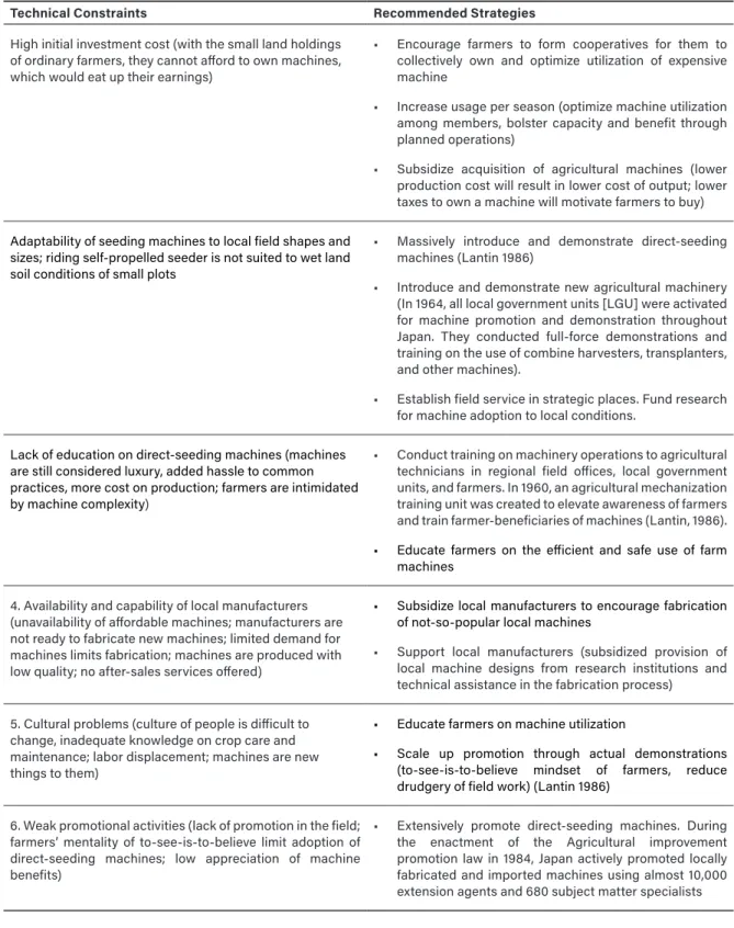 Table 11. Technical constraints and suggested strategies and experts’ experience in adopting direct seeding   in the Philippines.