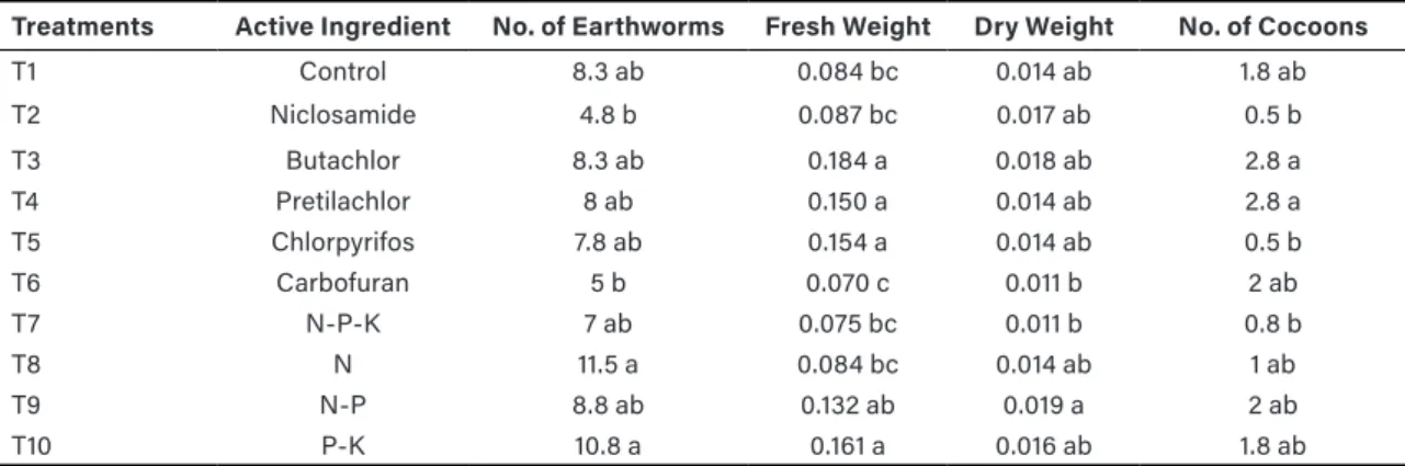 Table 4. Effects of synthetic farm inputs on earthworms when applied to potted paddy soil, 14 days after   treatment application.