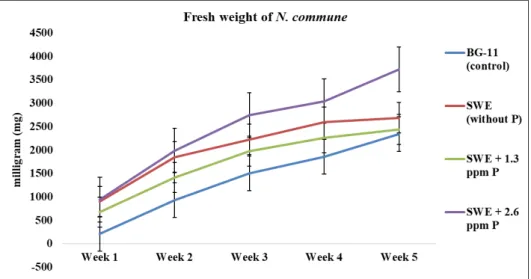 Figure 1. Biomass increase of N. commune in different formulations of nutrient media under outdoor  culture conditions