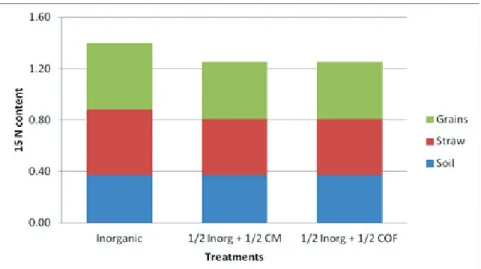 Figure 1. 15N content in grains, straw and soil of PSB Rc82 as affected by  different fertilizer applications
