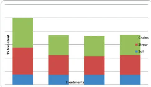 Figure 2. 15N content in grains, straw and soil of NSIC Rc192 as affected by  different fertilizer applications.