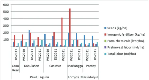 Figure 4. Average Physical Input Utilization by Season, by Barangay, by  Municipality, and by Province, Crop Year 2010-2012.