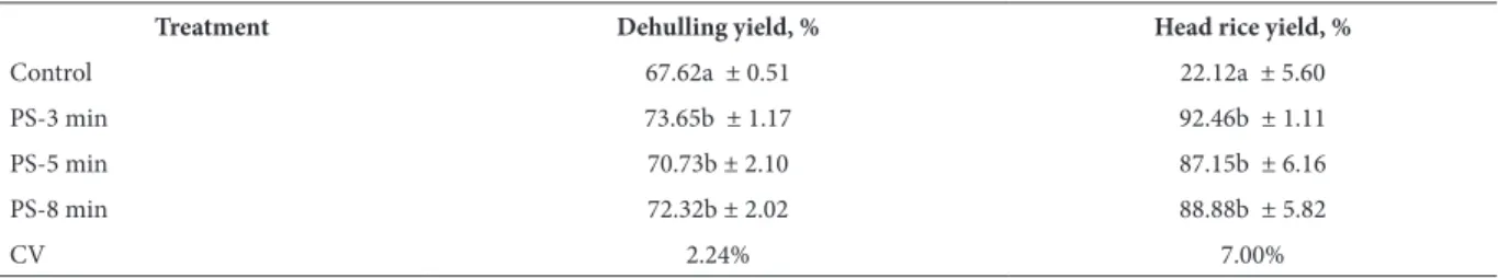 Table 1.  Dehulling and head rice yields of the Control or non-parboiled black rice and parboiled black rice steamed for 3, 5, and 8 min (i.e.,  PS-3 min, PS-5 min, and PS-8 min).