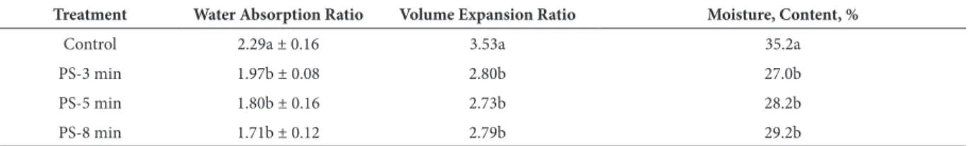 Table 3. Water absorption ratio, volume expansion ratio, and moisture content of the Control or non-parboiled black rice and parboiled black  rice steamed for 3, 5, and 8 min (i.e., PS-3 min; PS-5 min; and PS-8 min).