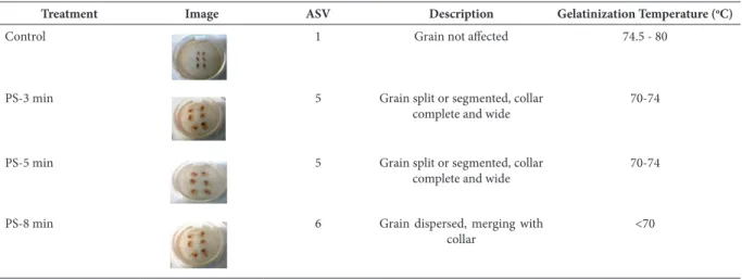 Table 2. Alkali spreading value (ASV) scores and gelatinization temperature (GT) of the Control or non-parboiled black rice and parboiled black  rice steamed for 3, 5, and 8 min (i.e., PS-3 min; PS-5 min; and PS-8 min).