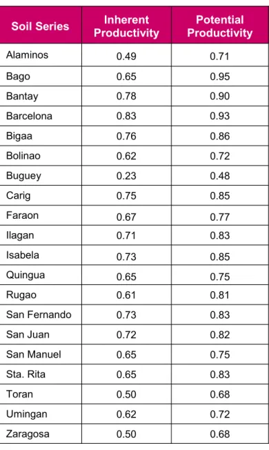 Table 1. Soil productivity index for rice. 