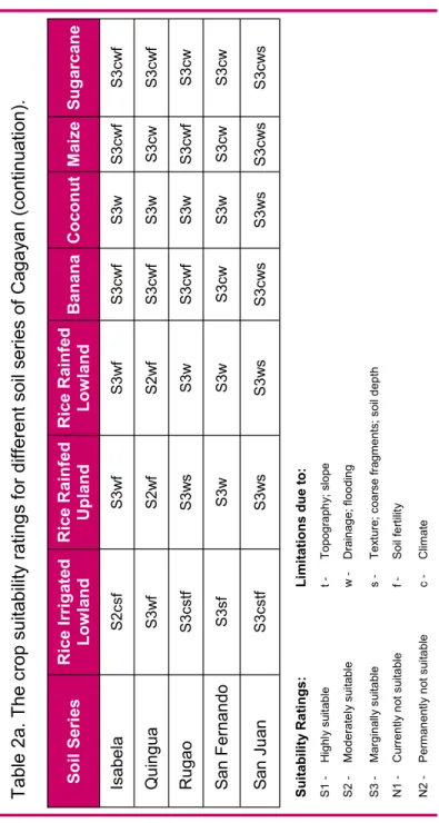 Table 2a. The crop suitability ratings for different soil series of Cagayan (continuation)