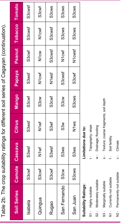 Table 2b. The crop suitability ratings for different soil series of Cagayan (continuation)