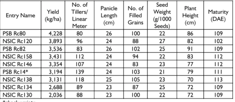 Table 1.  Agronomic and yield performance of the early maturing rice  varieties under dry direct-seeding method in a rainfed area