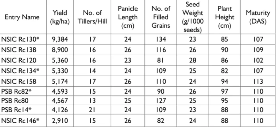 Table 2. Agronomic and yield performance of the early maturing rice  varieties under transplanting method