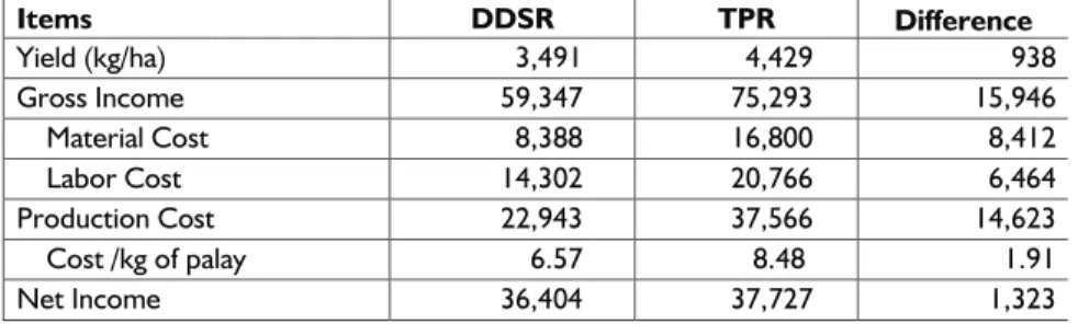 Table 5. Percentage distribution for the reasons of farmer-respondents in  using DDST