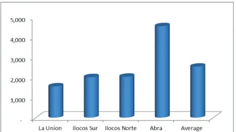 Figure 1. Average area planted (sq.m) to direct seeding by the  farmer respondents. 2012 