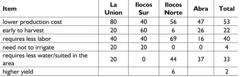 Figure 1. Average area planted (sq.m) to direct seeding by the farmer  respondents. 2012