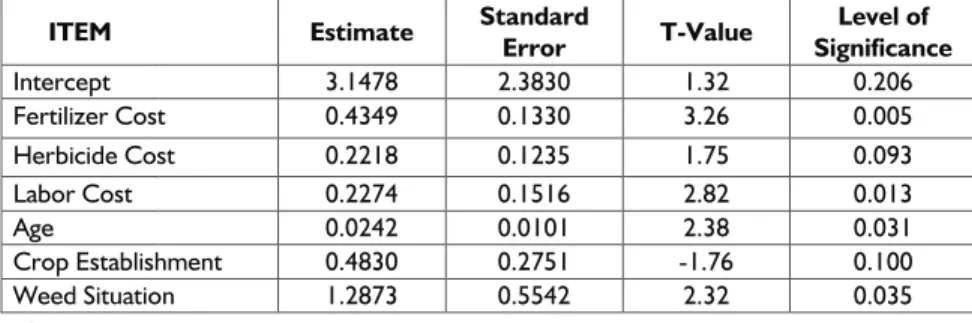 Table 8a.  Estimate of production function of DDSR farms pooled regression  model, Northwest Luzon, 2012