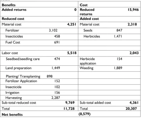 Table 7.  Partial budget analysis for DDSR versus TPR.  WS 2012. PhilRice  Batac