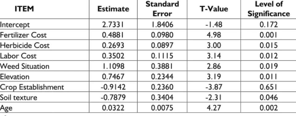 Table 9b.  Estimate of production function of DDSR farms pooled regression  model, Northwest Luzon, 2012