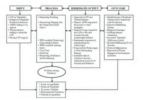 Figure 2. The conceptual framework of the women’s involvement in  adopting location-specific technologies on vegetable production