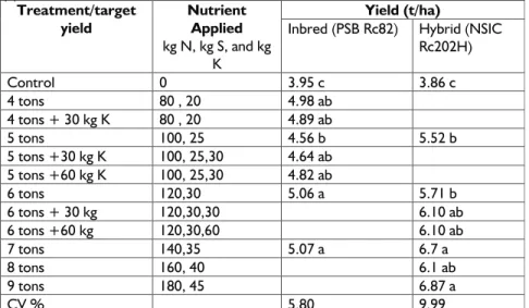 Table 2. Yield of NSIC Rc202H and PSB Rc82 to different nutrient  application.