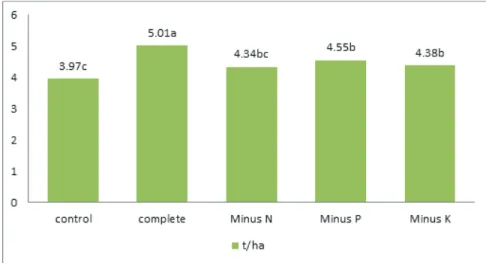 Figure 1. Mean grain weight at 14% moisture content.