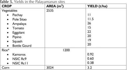 Table 5. Yields in the Palayamanan sites