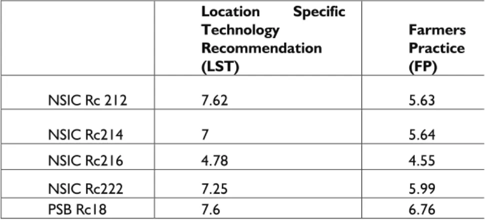 Table 7. Actual yield data of TDF in Brgy. Pinagbayanan, Macalelon,  Quezon, WS 2012