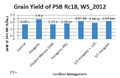 Figure 4. Grain yield in lowland experiment of PSB Rc18 during 2012 WS.
