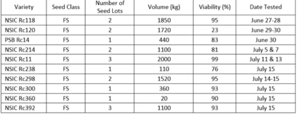 Table 12. Viability testing of carry over seed lots produced in WS2015 RSP.