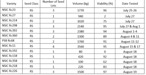 Table 13. Viability testing of carry over seed lots produced in DS2016 FSP.