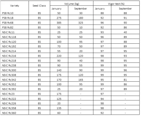 Table 15. Seed Vigor test of breeder seeds produced in DS2015 kept in cold- cold-room.