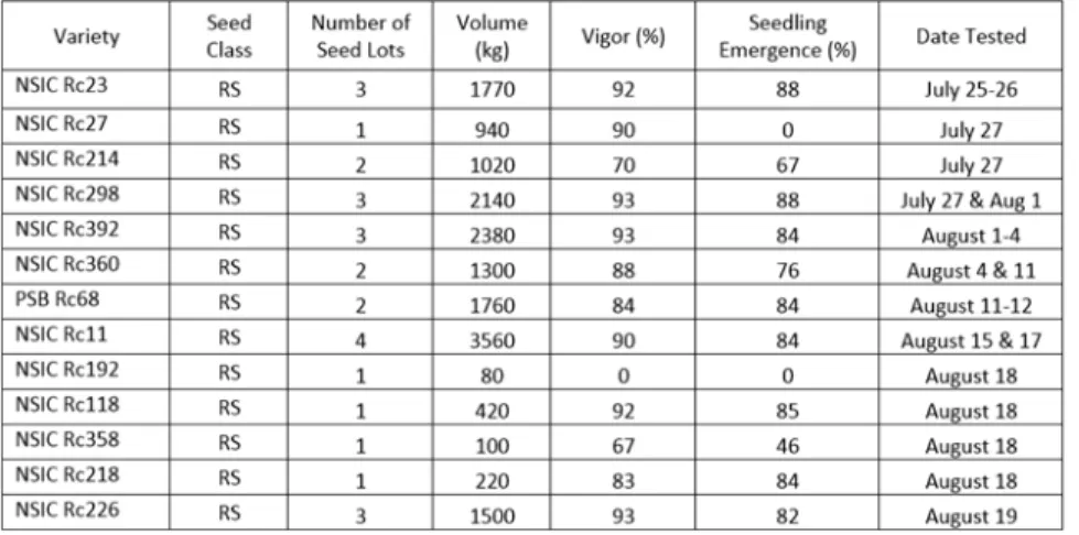 Table 17. Seed Vigor and Seedling Emergence Test of WS2015 RSP seed  stock.