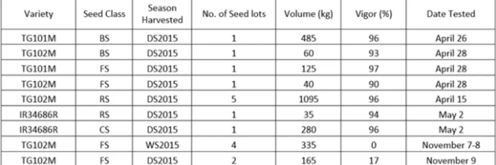 Table 19. Vigor Testing of Parental Lines from PhilRice-LB and Philrice-CES.