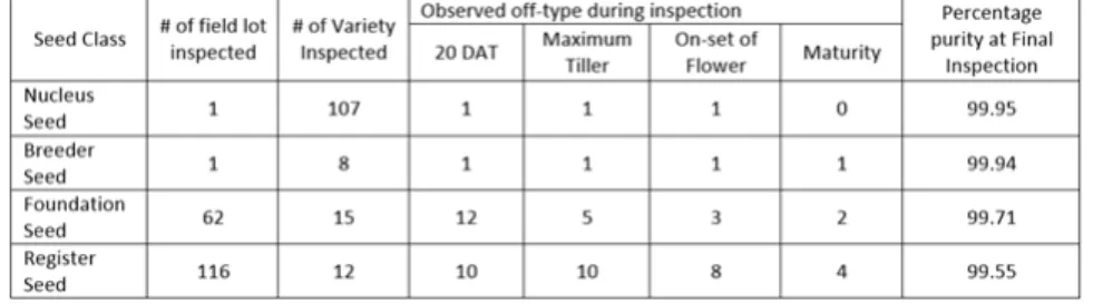Table 1. Field purity evaluation of varieties seed produced by BDO and  PBBD at different seed classes during 2016 DS inspection.