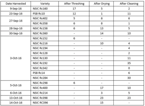 Table 10. Viability testing of carry over seed lots produced in DS2015.