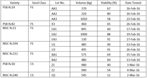 Table 9. Viability Testing of carry over seed lots produced in WS2014.