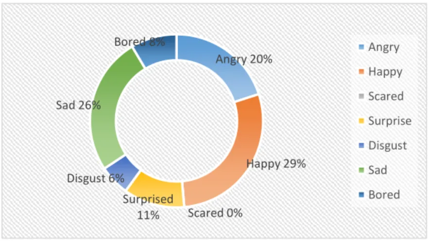 Figure 1. Dominant Emotions 