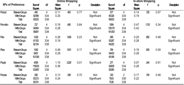 Table 10 presents the t-test results for  the  difference  in  the  level  of  preference  between  online  shopping  and  in-store  shopping  when  participants  are  grouped  according  to  location