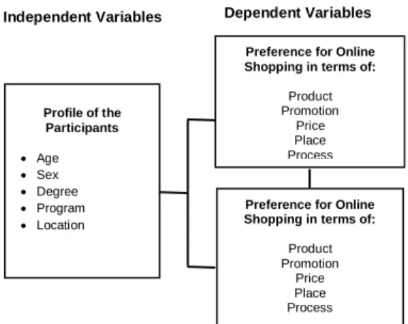 Figure 1. Shows the research paradigm showing  the perceived relationship among variables 